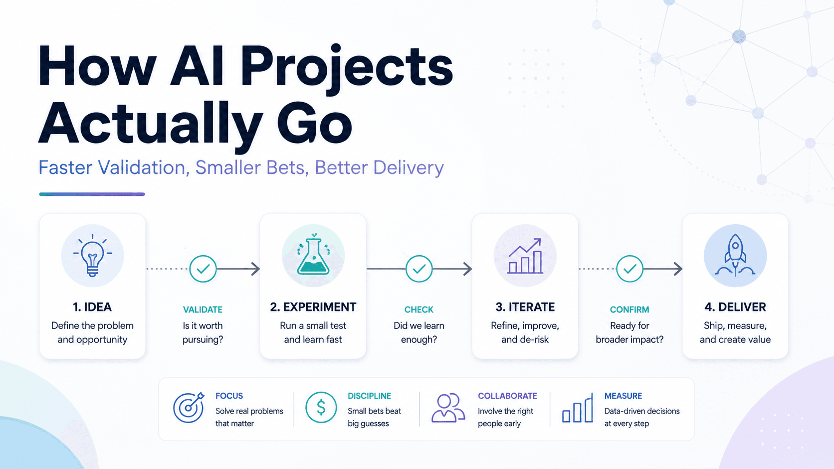 How AI Projects Actually Go: Faster Validation, Smaller Bets, Better Delivery preview image